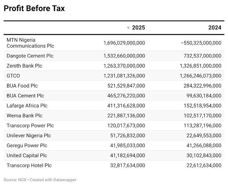 Nigerian Firms to Distribute N3.2 Trillion in Dividends