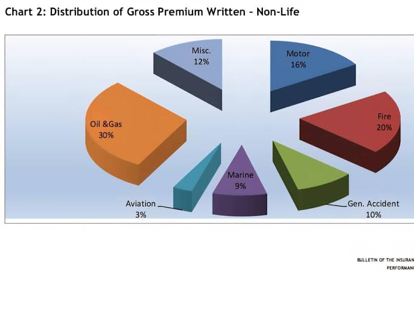 Nigerian Insurance Sector Hits N2.302tn in Q4 2025